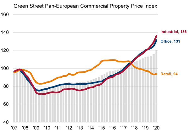 Green Street’s European Commercial Property Outlook Reveals Increasing Bifurcation of European Property Sectors