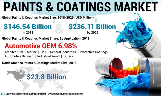 paints and coatings market size to reach 236 1 billion by 2026 increasing number of company mergers will aid growth says fortune business insights paints and coatings market size to reach 236 1 billion by 2026 increasing number of company mergers will aid growth says fortune business insights