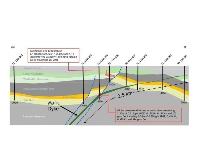 Exhibit 4. Cross-Section Showing Interpretation of Mafic Dyke (from Seismic Data and Historic Drilling) (CNW Group/Group Eleven Resources Corp.)