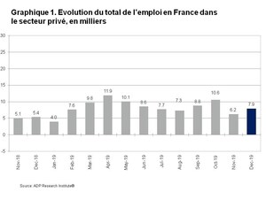 Rapport National sur l'Emploi en France d'ADP®: le secteur privé a créé 7 900 emplois en décembre  2019