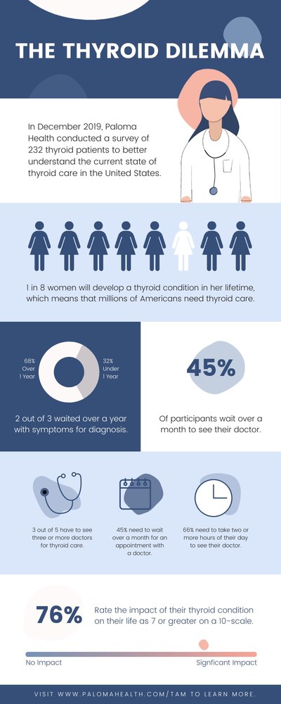 Findings from thyroid patient survey, Dec 2019