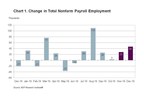 ADP Canada National Employment Report: Employment in Canada Increased by 46,200 Jobs in December 2019