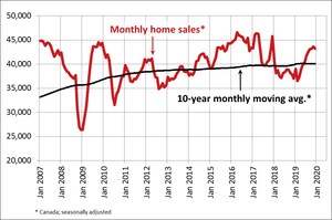 Canadian home sales inch lower in December