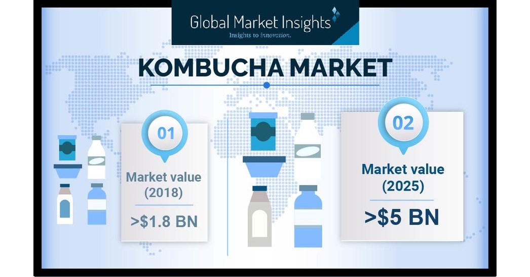 Growth of Kombucha Market Forecast at 16% CAGR Up to 2025: Global Market Insights, Inc. - PRNewswire