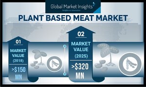 Plant-Based Meat Market Value to Expand at Over 11% CAGR Till 2025, Says Global Market Insights, Inc.
