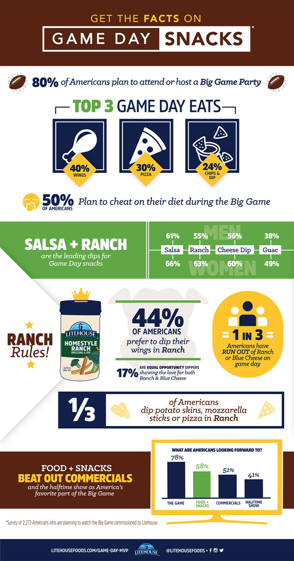 Food And Snacks Sack The Competition During The Big Game