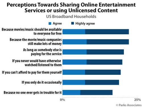 Parks Associates: Perceptions Towards Sharing Online Entertainment Services or using Unlicensed Content