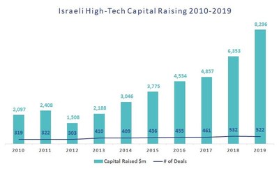 Israeli Tech Capital Raising 2010-2019 by IVC (PRNewsfoto/IVC)