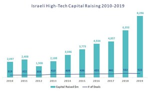 Israeli High-tech Industry Concluding a Decade of Extensive Growth - New Report by IVC: $39.1 Billion Raised by Israeli Tech Companies.