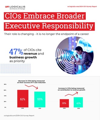 The role of the CIO is evolving with more of a focus on revenue and strategy, according to the 2019 Global CIO Survey from Logicalis.