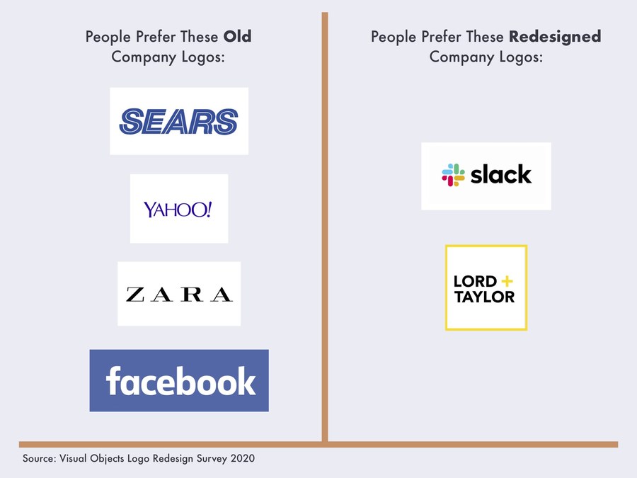 80 Of People Prefer Facebook S Old Logo