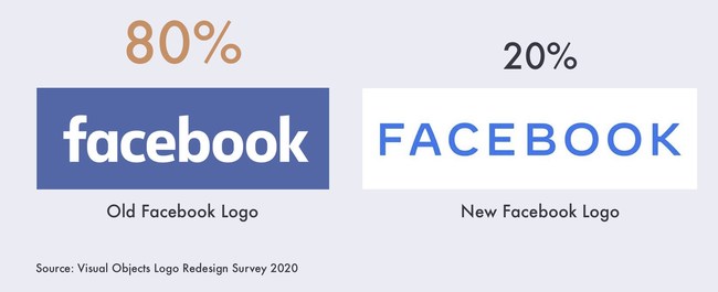 80 Of People Prefer Facebook S Old Logo