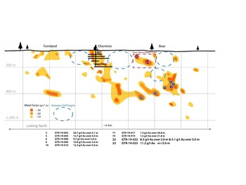Figure 1. Larder Gold Project long section showing the new mineralized zone identified from recent drill results and target areas for the 2020 drill campaign. (CNW Group/Gatling Exploration Inc.)