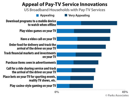 Parks Associates: Appeal of Pay-TV Service Innovations