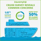 Cruise Report: Getting Sick Or Injured Remains Top Concern