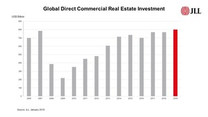 Real estate continues to see investment at record levels
