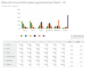NJ Law Firm Announces Surprising Results in Public Opinion Survey on Perception of Lawyers and Lawsuits