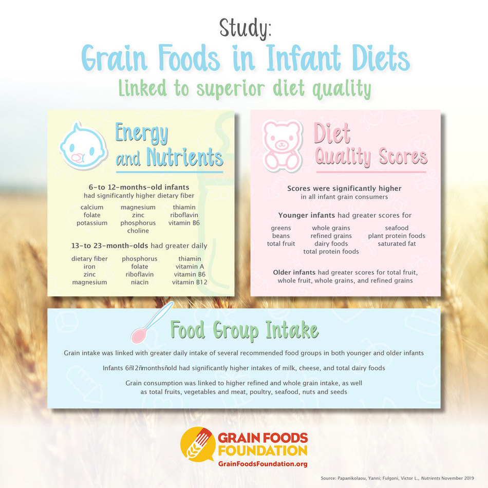 A first-of-its-kind analysis of NHANES data found infant grain consumption was generally associated with higher nutrient intakes, better diet quality scores and broader food group intake.