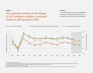 Le pessimisme des PDG face à la croissance mondiale atteint un record historique - PwC