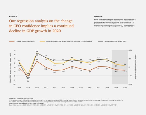 Tracking CEO confidence & GDP growth between 2008 and 2020. Source: PwC