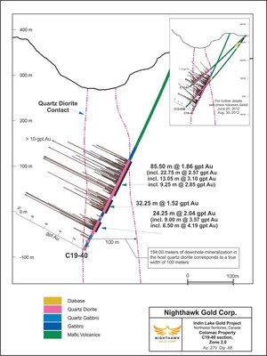 Figure 2.  Cross Section – Zone 2.0 - Drillhole C19-40 (CNW Group/Nighthawk Gold Corp.)