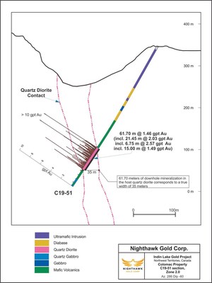 Figure 3.  Cross Section – Zone 2.0 - Drillhole C19-51 (CNW Group/Nighthawk Gold Corp.)