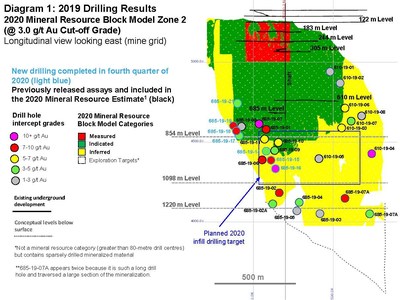 Diagram 1: 2019 Drilling Results 
2020 Mineral Resource Block Model Zone 2 (@ 3.0 g/t Au Cut-off Grade)
Longitudinal view looking east (mine grid) (CNW Group/Rubicon Minerals Corporation)