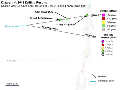 Diagram 4: 2019 Drilling Results 
Section view (2) holes 685L-19-20, 685L-19-21 looking north (mine grid) (CNW Group/Rubicon Minerals Corporation)