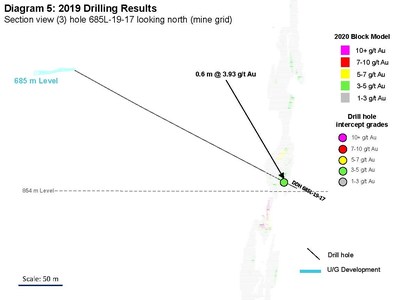 Diagram 5: 2019 Drilling Results 
Section view (3) hole 685L-19-17 looking north (mine grid) (CNW Group/Rubicon Minerals Corporation)