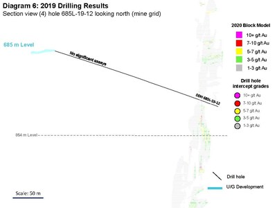Diagram 6: 2019 Drilling Results 
Section view (4) hole 685L-19-12 looking north (mine grid) (CNW Group/Rubicon Minerals Corporation)