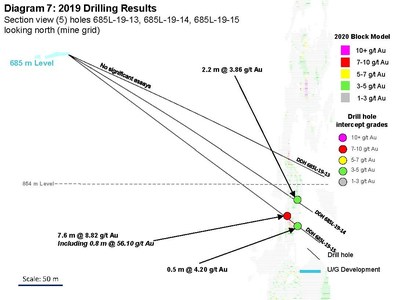 Diagram 7: 2019 Drilling Results 
Section view (5) holes 685L-19-13, 685L-19-14, 685L-19-15 looking north (mine grid) (CNW Group/Rubicon Minerals Corporation)
