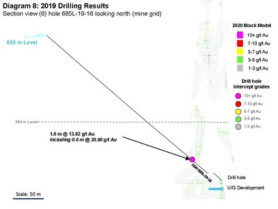 Diagram 8: 2019 Drilling Results 
Section view (6) hole 685L-19-16 looking north (mine grid) (CNW Group/Rubicon Minerals Corporation)