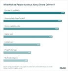 Drone Delivery Data: 36% of Online Shoppers Are More Likely to Purchase an Item Delivered by Drone