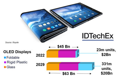 IDTechEx report on Flexible, Printed OLED Displays 2020-2030 (www.idtechex.com/display). Image from Royole.