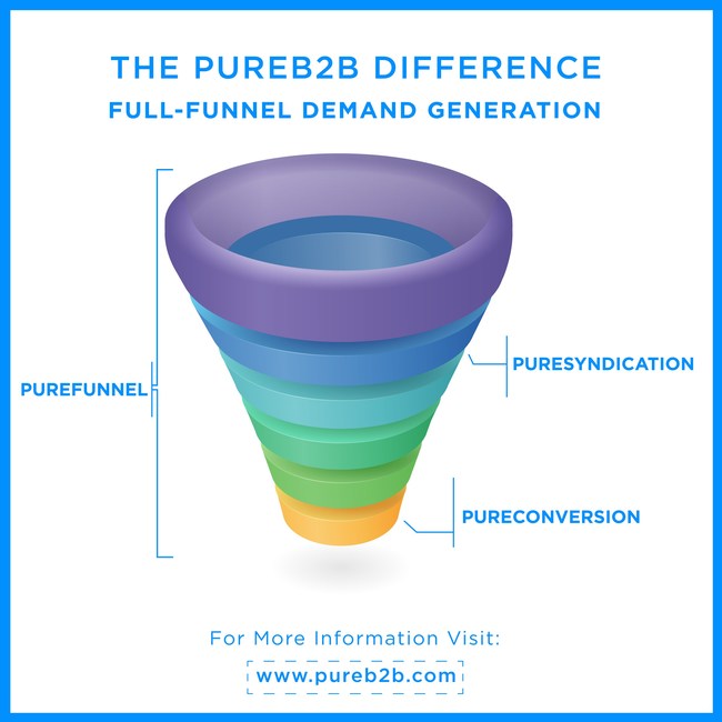 Leveraging innovative tactics crafted through years of research and testing, we work across our exclusive network of more than 125 million in-market technology buyers to provide demand generation solutions at every step of the marketing and sales process.