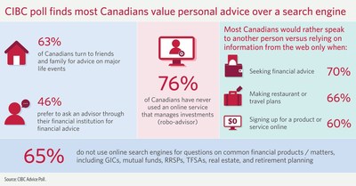 Human vs machine: CIBC poll finds most Canadians value personal advice over a search engine (CNW Group/CIBC)