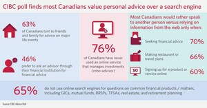Human vs machine: CIBC poll finds most Canadians value personal advice over a search engine