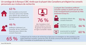Humain ou machine : Un sondage de la Banque CIBC révèle que la plupart des Canadiens privilégient les conseils personnels aux moteurs de recherche
