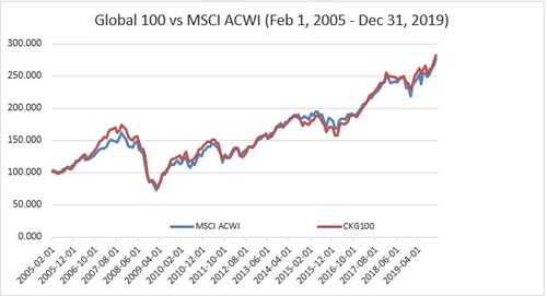 Appendix I: Net returns of the MSCI ACWI and the Corporate Knights Global 100 Index in USD as calculated respectively by Solactive and MSCI (from February 1, 2005, to December 31, 2019) (CNW Group/Corporate Knights Inc.)