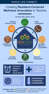 GenCare Lifestyle launches resident-centered wellness collaboration in Tacoma Washington.