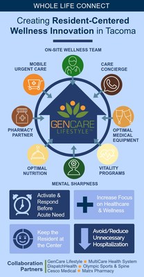 GenCare Lifestyle launches resident-centered wellness collaboration in Tacoma Washington. GenCare Lifestyle launches resident-centered wellness collaboration in Tacoma Washington.