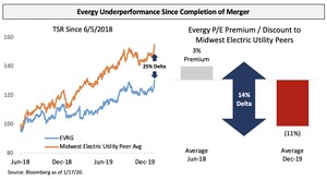 Elliott Management Sends Letter to Board of Directors of Evergy, Inc.