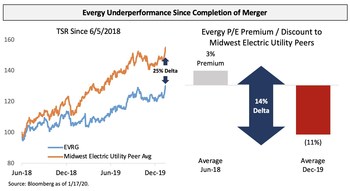 Evergy Underperformance Since Completion of Merger (PRNewsfoto/Elliott Management Corporation)