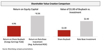 Shareholder Value Creation Comparison (PRNewsfoto/Elliott Management Corporation)