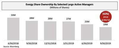 Evergy Share Ownership By Selected Large Active Managers (PRNewsfoto/Elliott Management Corporation)