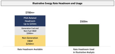 Illustrative Evergy Rate Headroom and Usage (PRNewsfoto/Elliott Management Corporation)