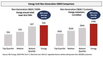 Evergy Unit Non-Generation O&M Comparison (PRNewsfoto/Elliott Management Corporation)