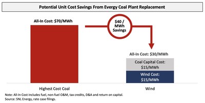 Potential Unit Cost Savings From Evergy Coal Replacement (PRNewsfoto/Elliott Management Corporation)