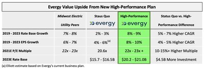 Evergy Value Upside From New High-Performance Plan (PRNewsfoto/Elliott Management Corporation)