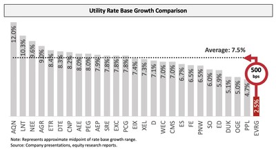 Utility Rate Base Growth Comparison (PRNewsfoto/Elliott Management Corporation)